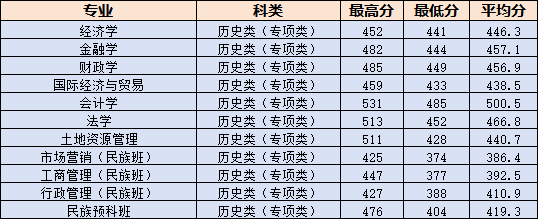 2025内蒙古财经大学录取分数线(含2023-2024历年) 2025内蒙古财经大学录取分数线(含2023-2024历年)