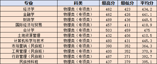 2025内蒙古财经大学录取分数线(含2023-2024历年) 2025内蒙古财经大学录取分数线(含2023-2024历年)
