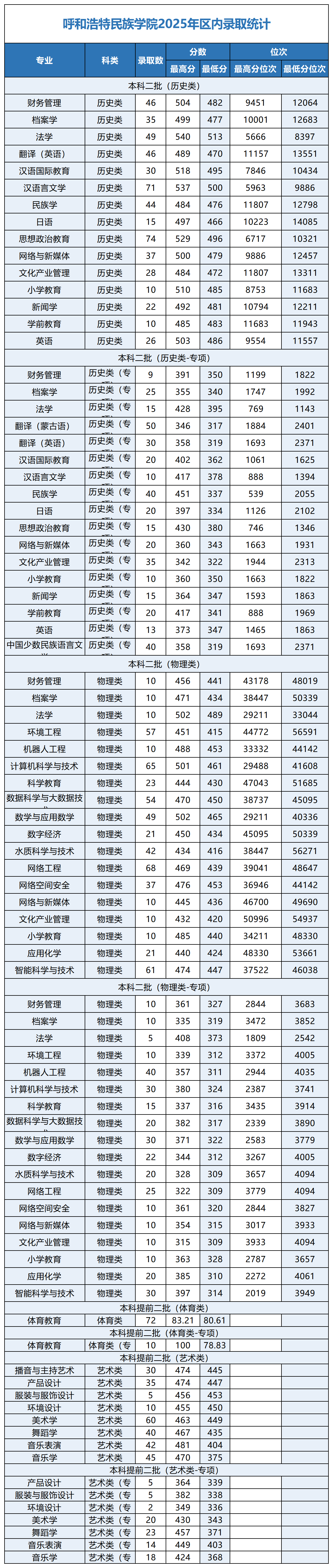 2025呼和浩特民族学院录取分数线（含2023-2024历年）