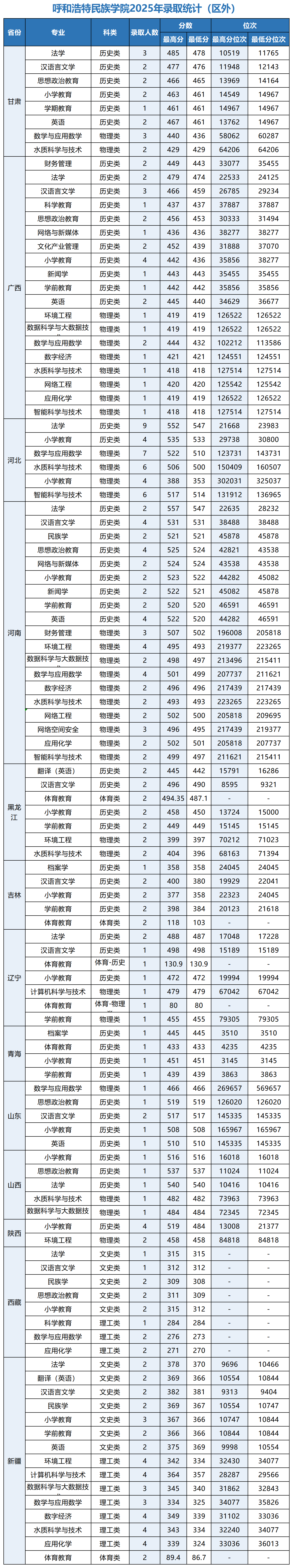 2025呼和浩特民族学院录取分数线（含2023-2024历年）