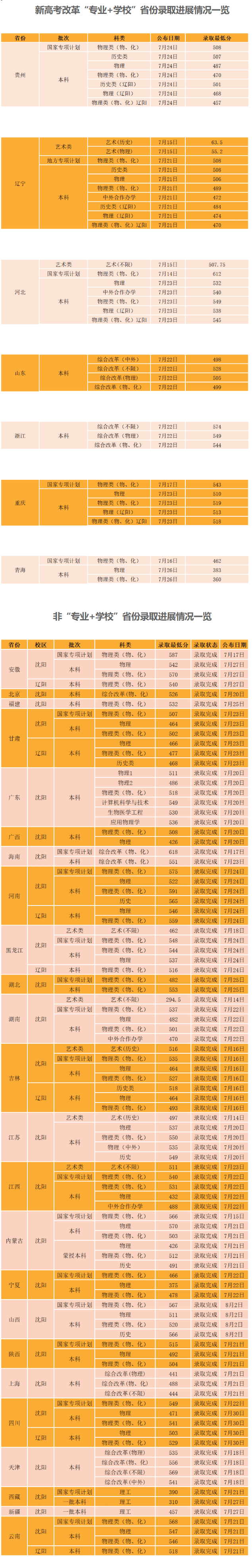 2025沈阳工业大学录取分数线(含2023-2024历年) 2025沈阳工业大学录取分数线(含2023-2024历年)
