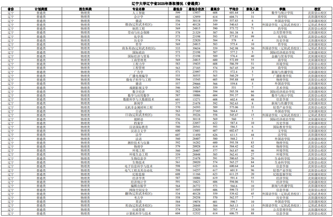 2025辽宁大学录取分数线（含2023-2024历年）