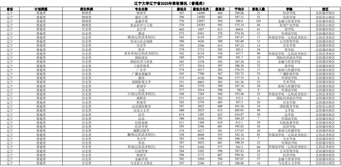 2025辽宁大学录取分数线（含2023-2024历年）