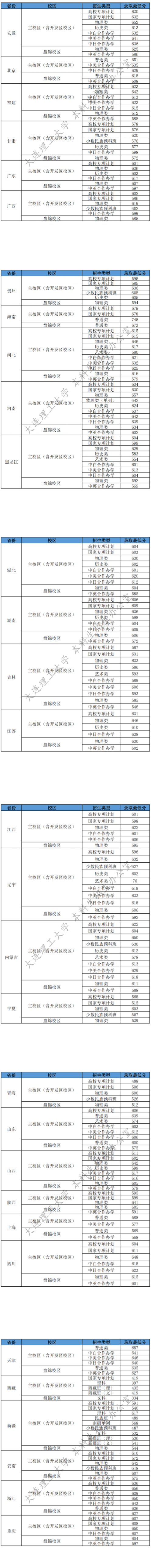 2025大连理工大学录取分数线（含2023-2024历年）