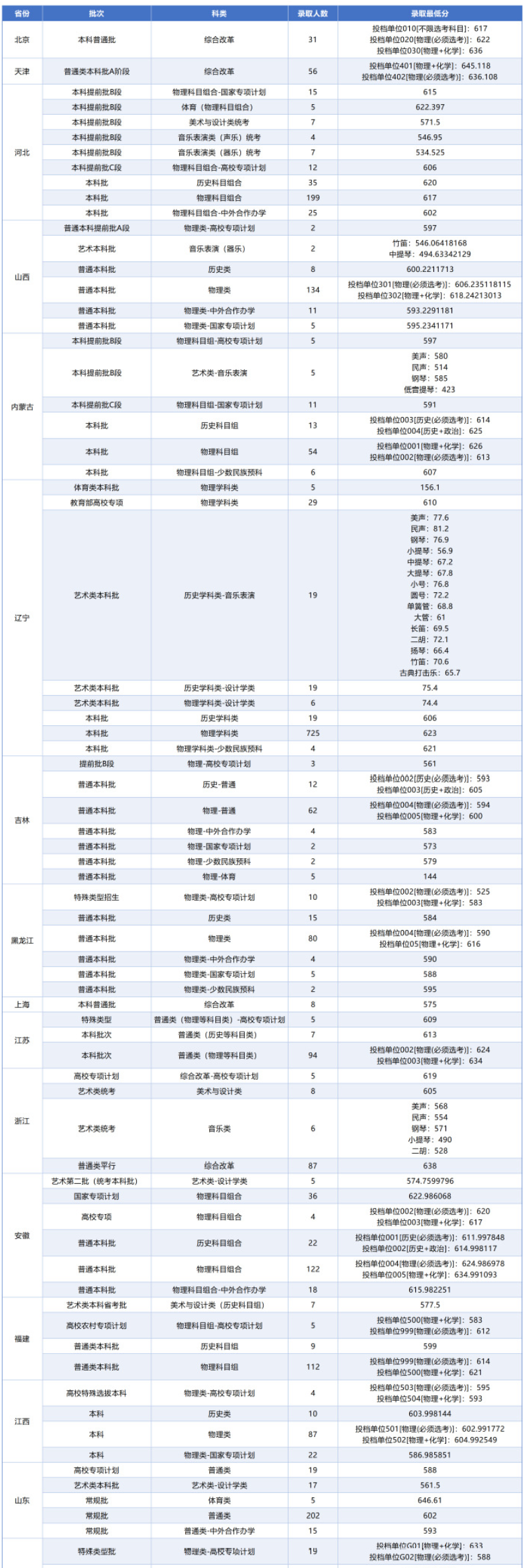 2025东北大学录取分数线（含2023-2024历年）