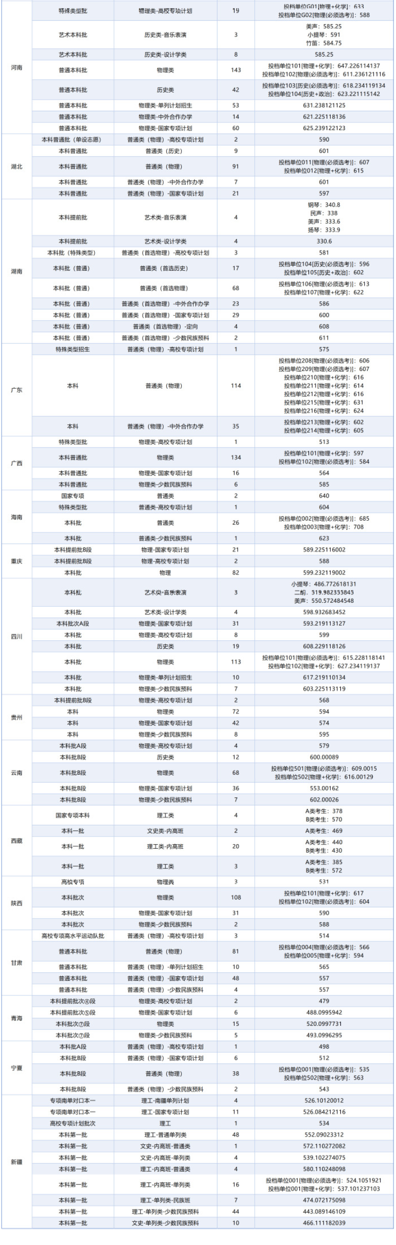 2025东北大学录取分数线（含2023-2024历年）