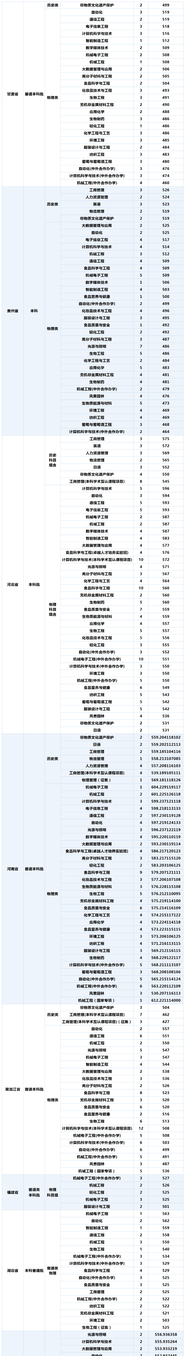 2025大连工业大学录取分数线（含2023-2024历年）