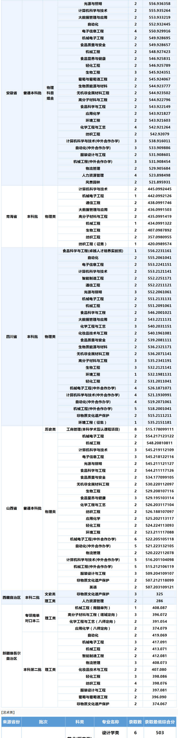 2025大连工业大学录取分数线（含2023-2024历年）