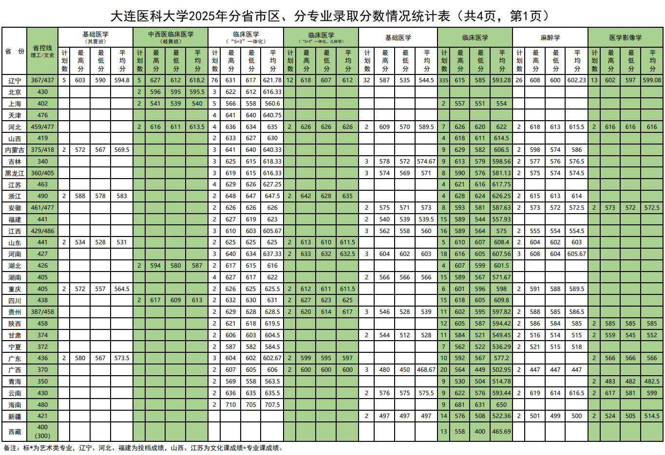 2025大连医科大学录取分数线（含2023-2024历年）
