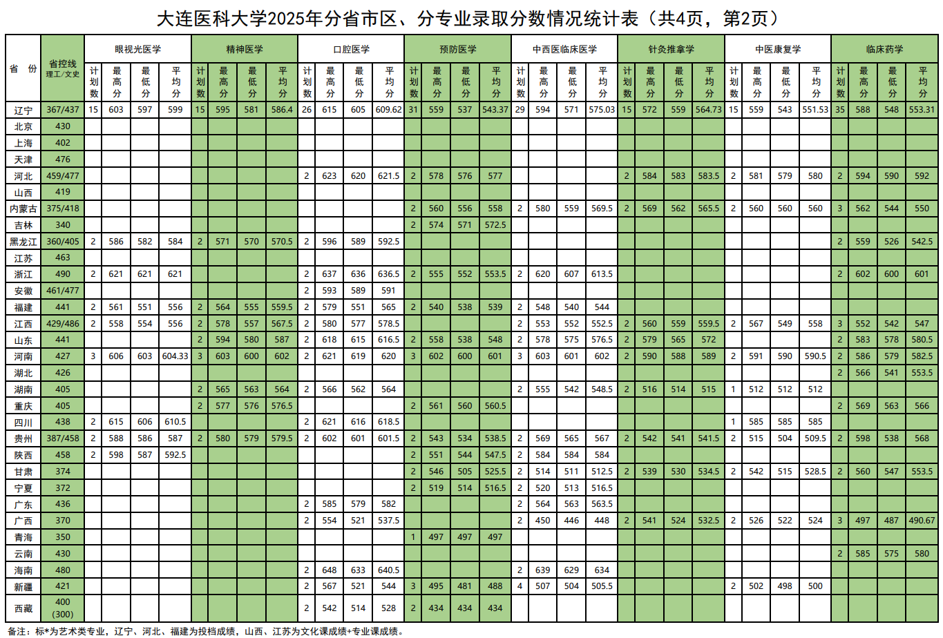 2025大连医科大学录取分数线（含2023-2024历年）