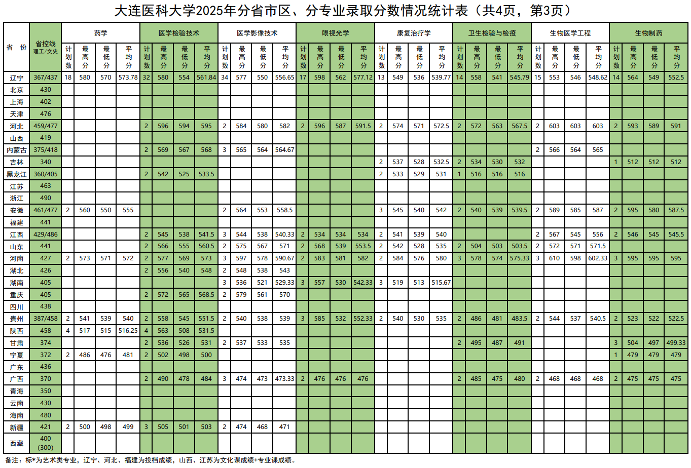 2025大连医科大学录取分数线（含2023-2024历年）