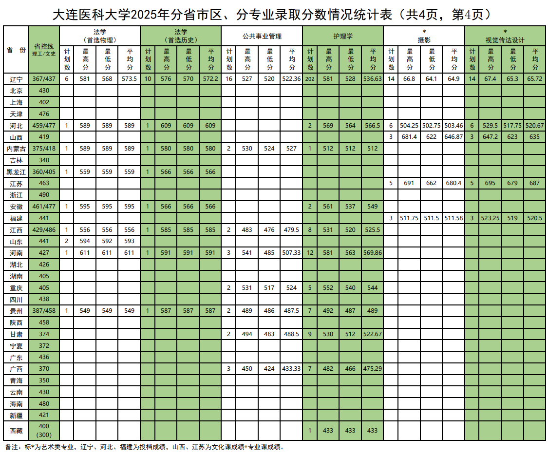 2025大连医科大学录取分数线（含2023-2024历年）