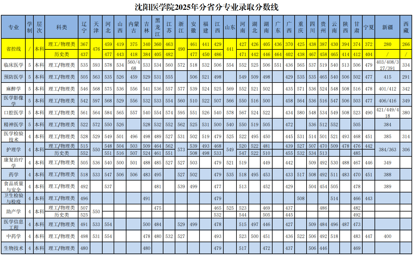 2025沈阳医学院录取分数线（含2023-2024历年）