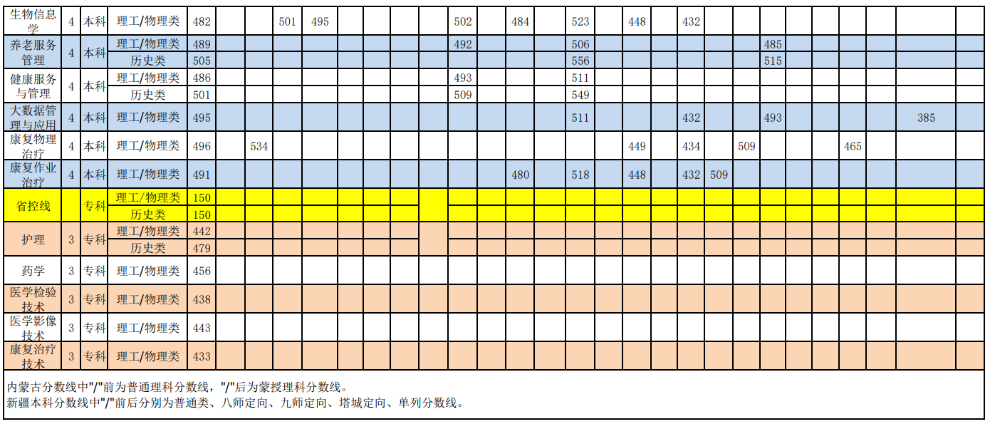 2025沈阳医学院录取分数线（含2023-2024历年）