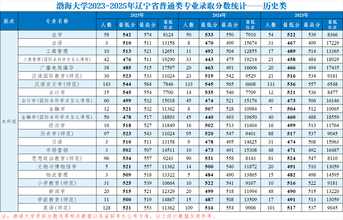 2025渤海大学录取分数线(含2023-2024历年) 2025渤海大学录取分数线(含2023-2024历年)