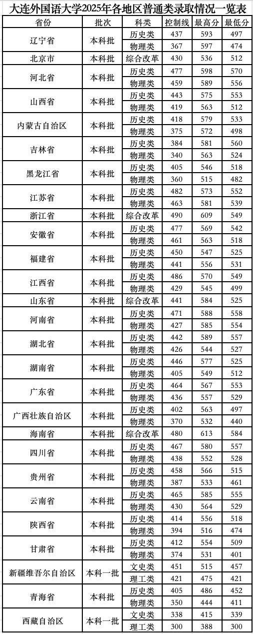 2025大连外国语大学录取分数线（含2023-2024历年）