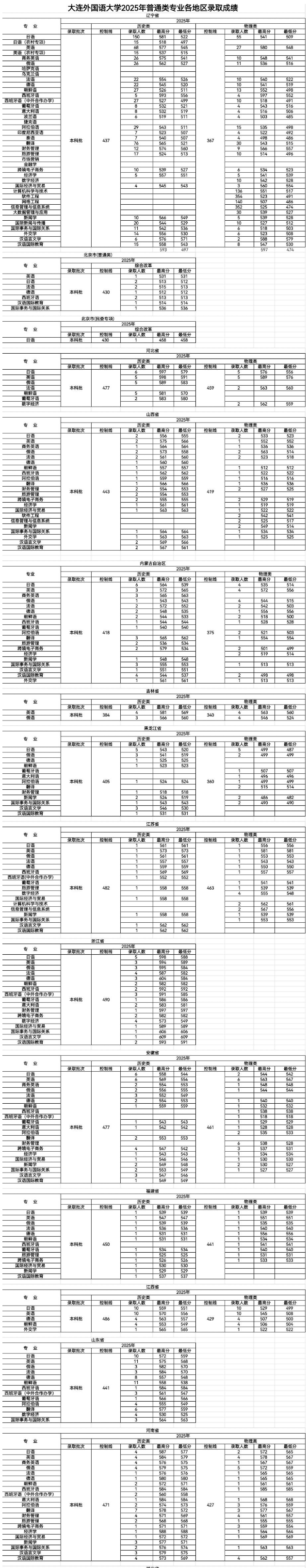 2025大连外国语大学录取分数线（含2023-2024历年）