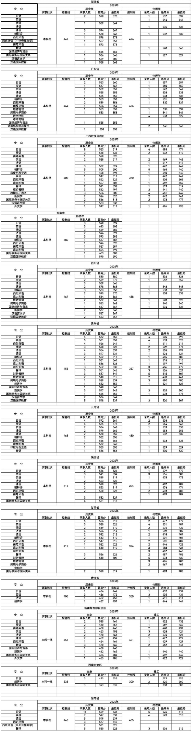 2025大连外国语大学录取分数线（含2023-2024历年）