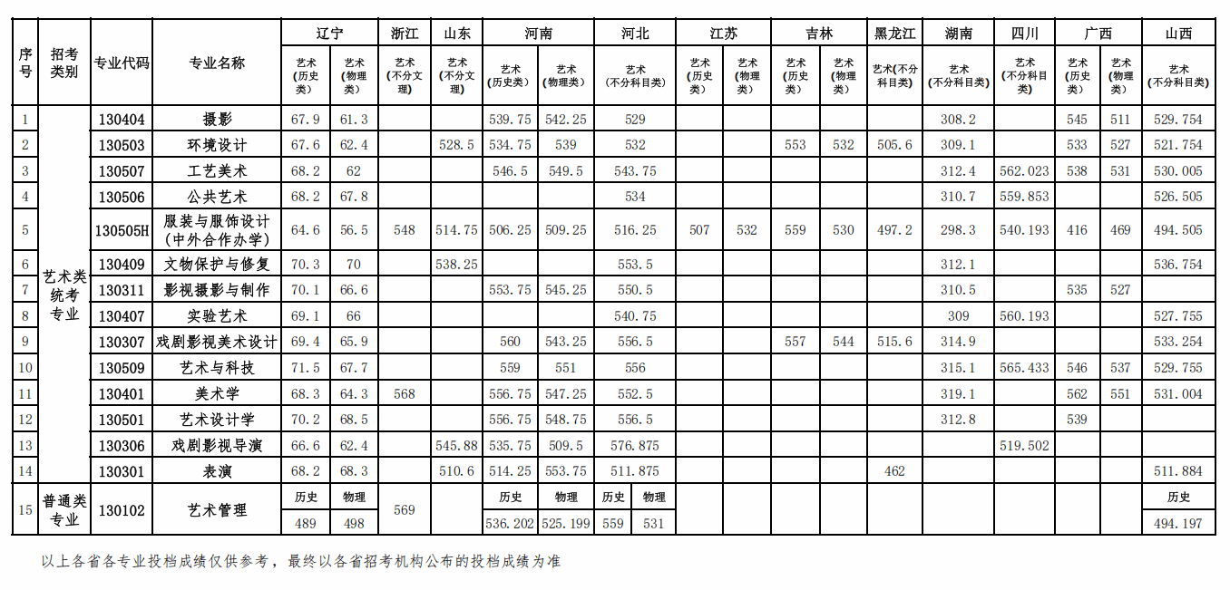 2025鲁迅美术学院录取分数线(含2023-2024历年) 2025鲁迅美术学院录取分数线(含2023-2024历年)