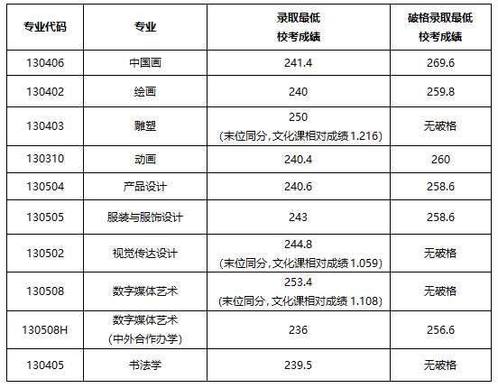 2025鲁迅美术学院录取分数线(含2023-2024历年) 2025鲁迅美术学院录取分数线(含2023-2024历年)