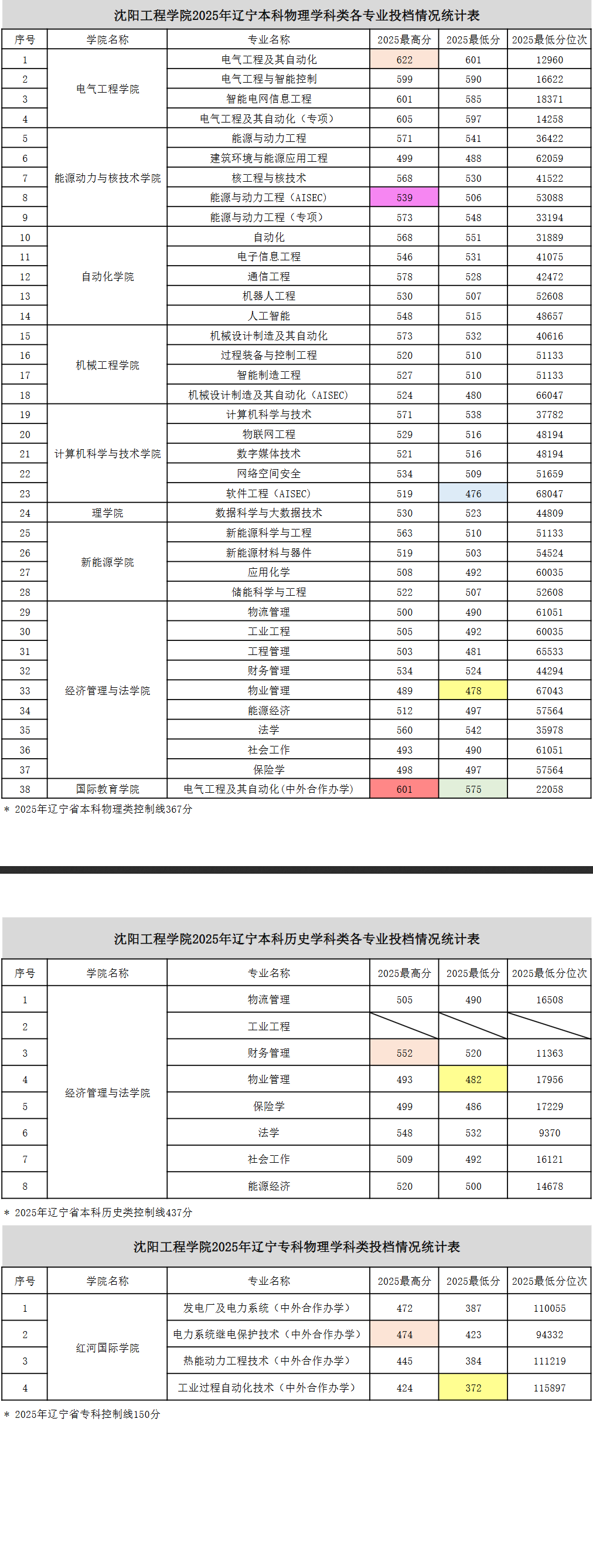 2025沈阳工程学院录取分数线（含2023-2024历年）