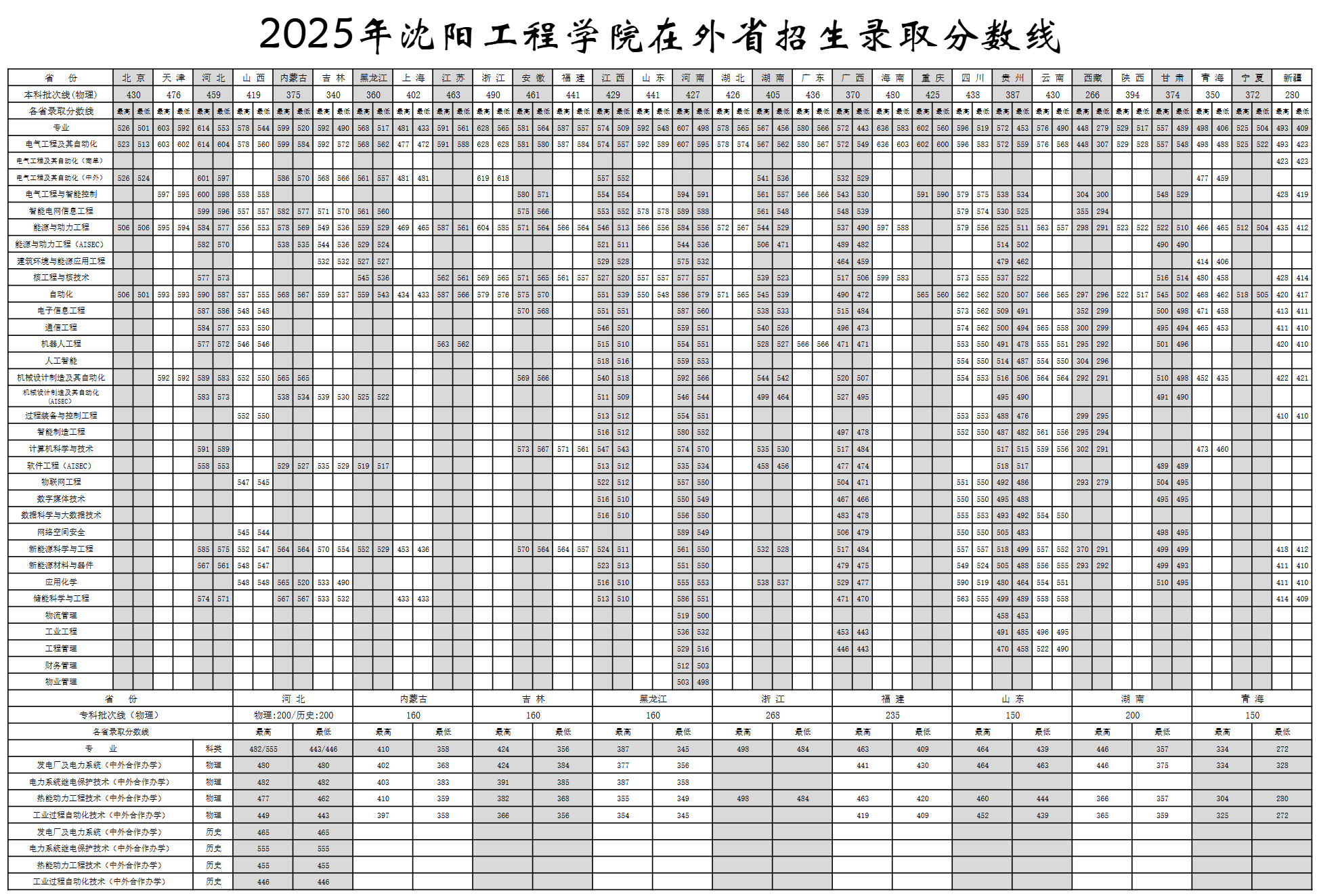 2025沈阳工程学院录取分数线（含2023-2024历年）