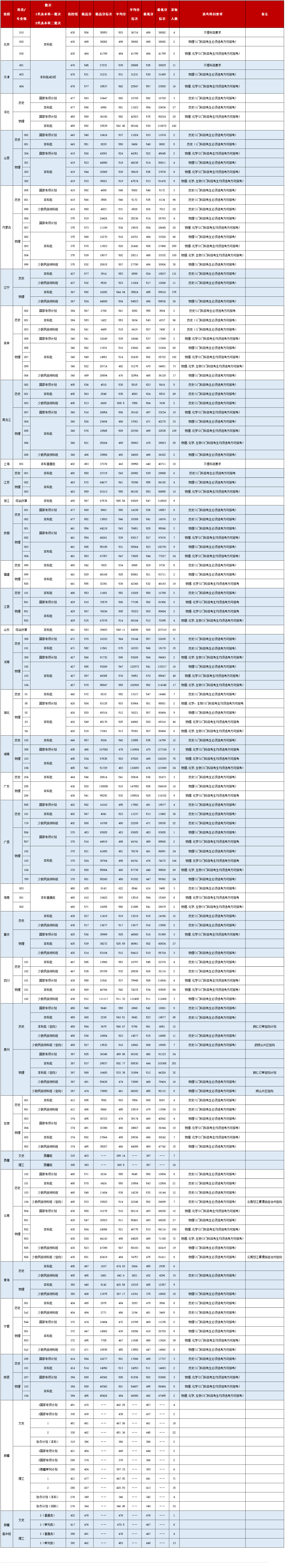 2025大连民族大学录取分数线（含2023-2024历年）