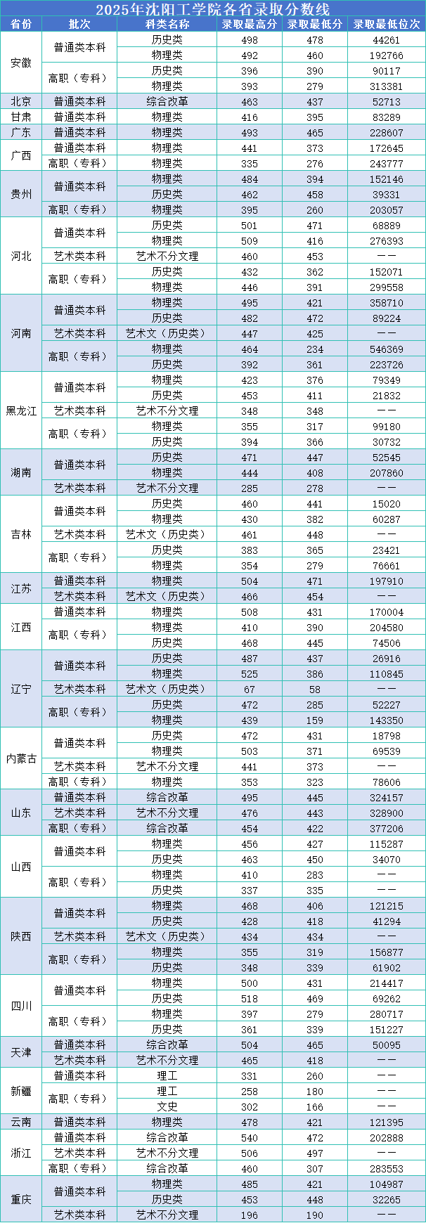 2025沈阳工学院录取分数线（含2023-2024历年）