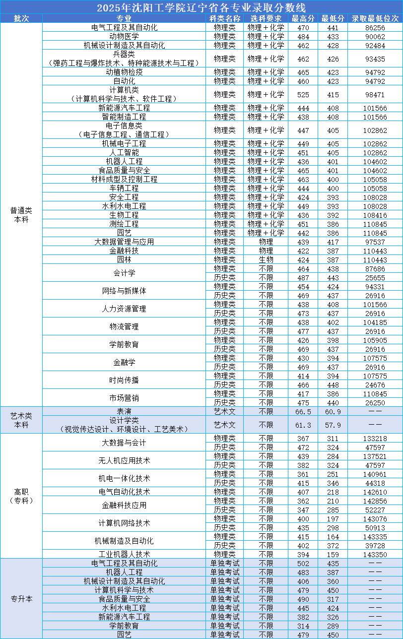 2025沈阳工学院录取分数线（含2023-2024历年）