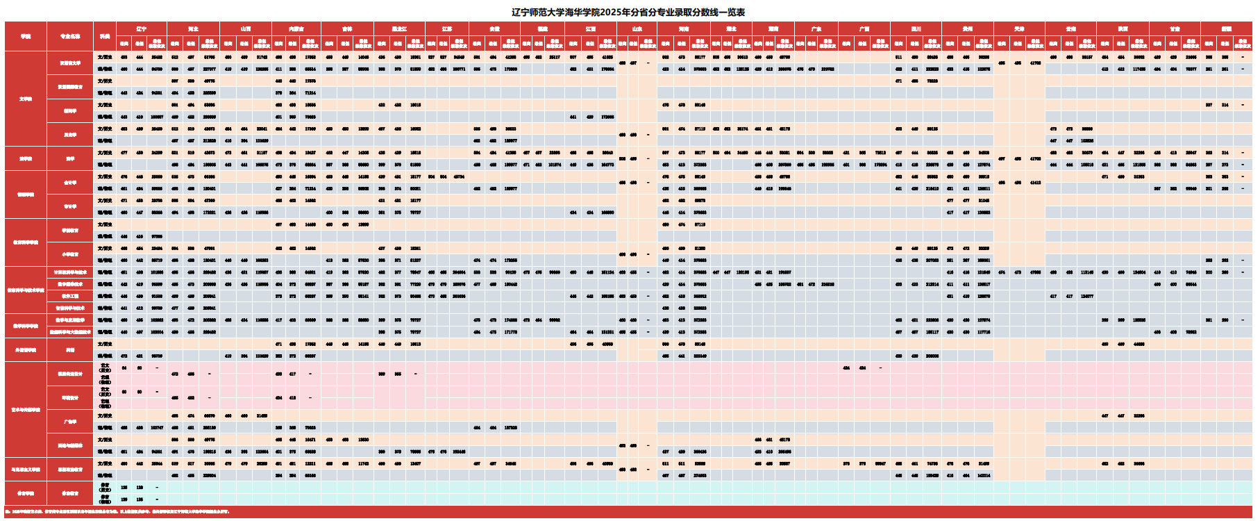 2025辽宁师范大学海华学院录取分数线（含2023-2024历年）