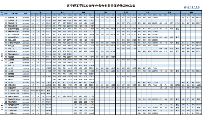 2025辽宁理工学院录取分数线（含2023-2024历年）