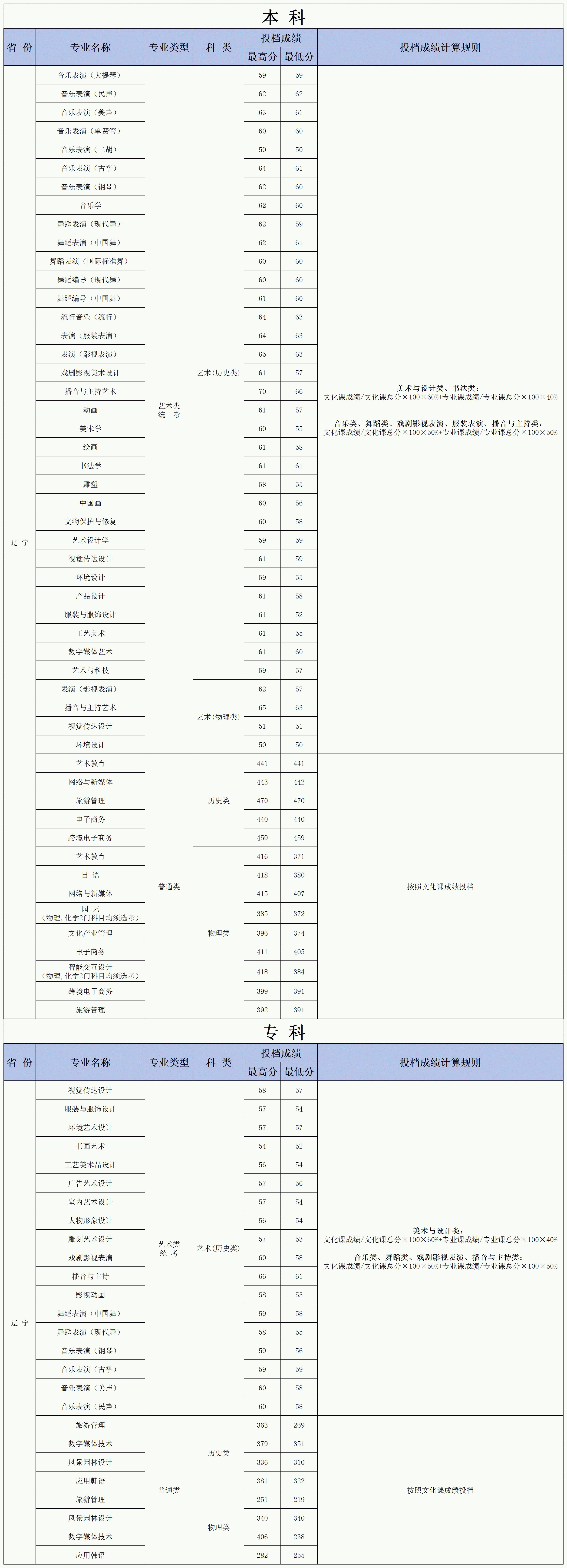 2025大连艺术学院录取分数线（含2023-2024历年）