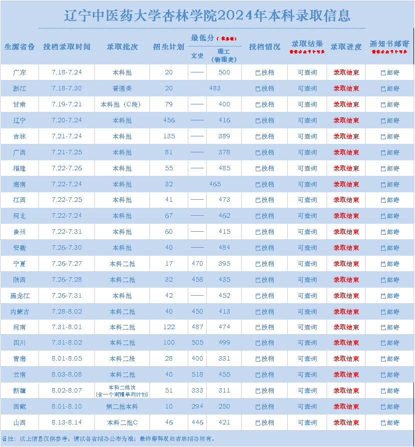 2025辽宁中医药大学杏林学院录取分数线（含2023-2024历年）