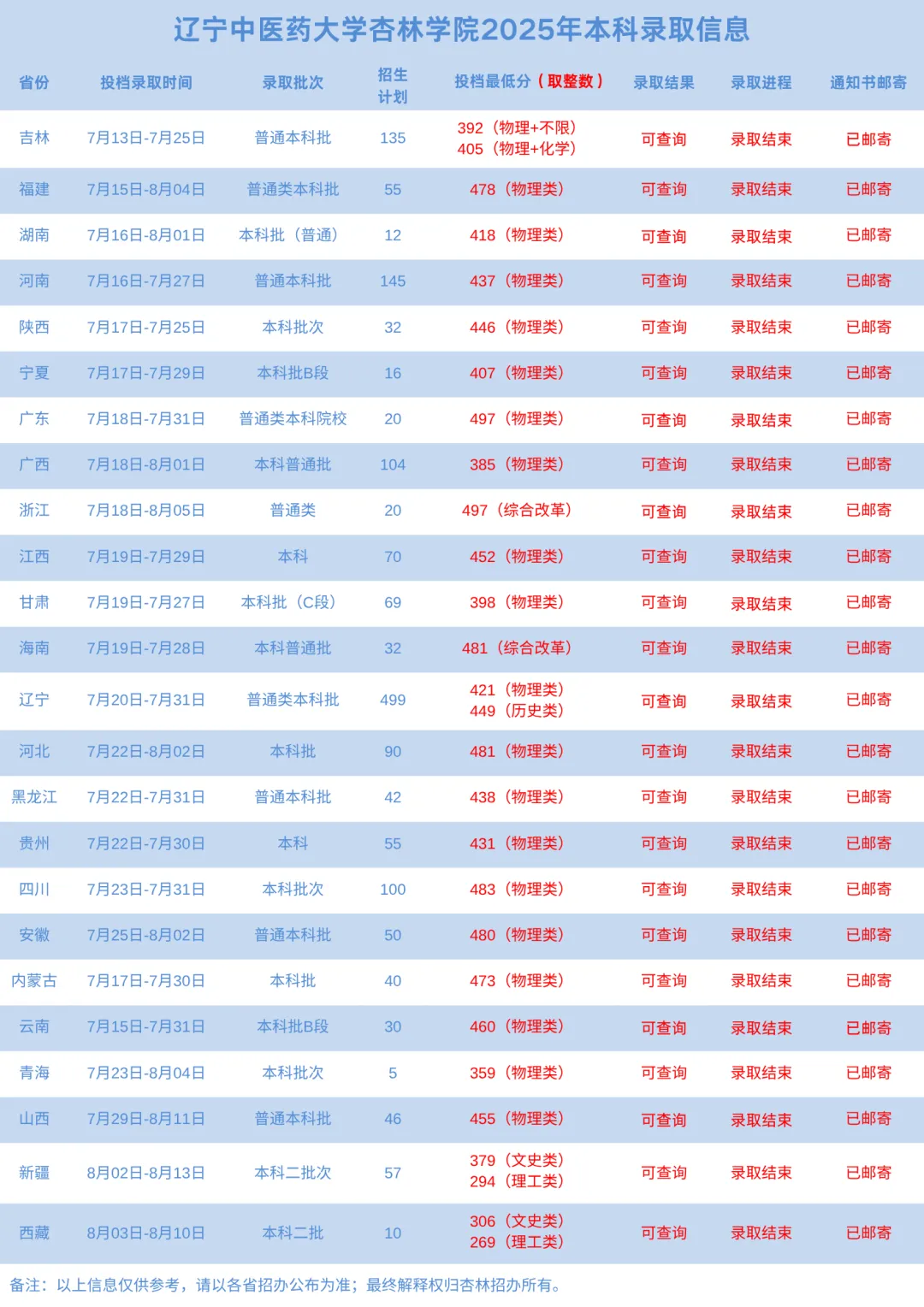 2025辽宁中医药大学杏林学院录取分数线（含2023-2024历年）