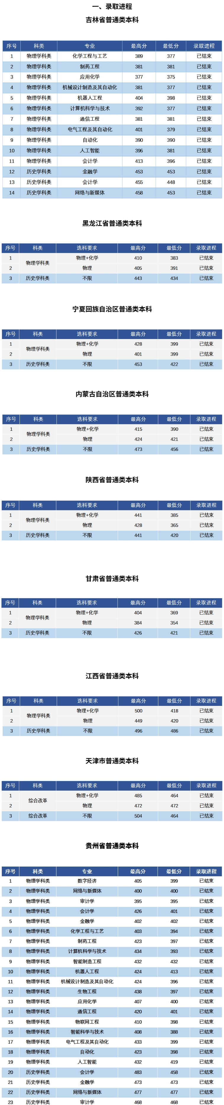 2025沈阳科技学院录取分数线（含2023-2024历年）