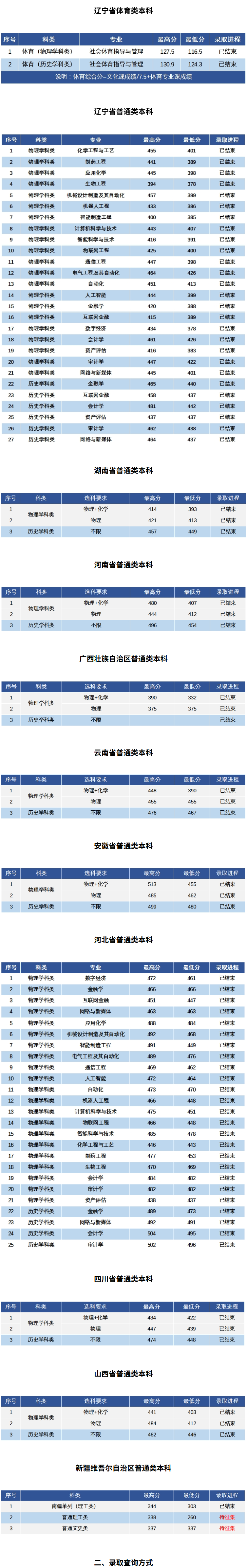 2025沈阳科技学院录取分数线（含2023-2024历年）