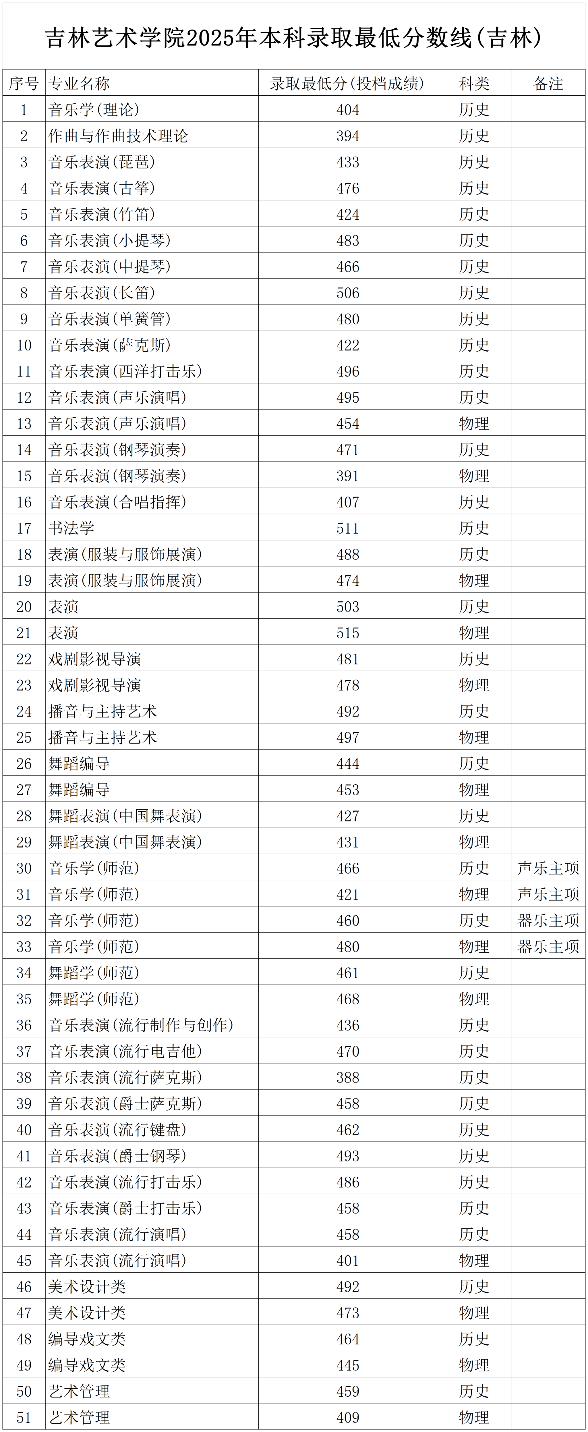 2025吉林艺术学院录取分数线（含2023-2024历年）