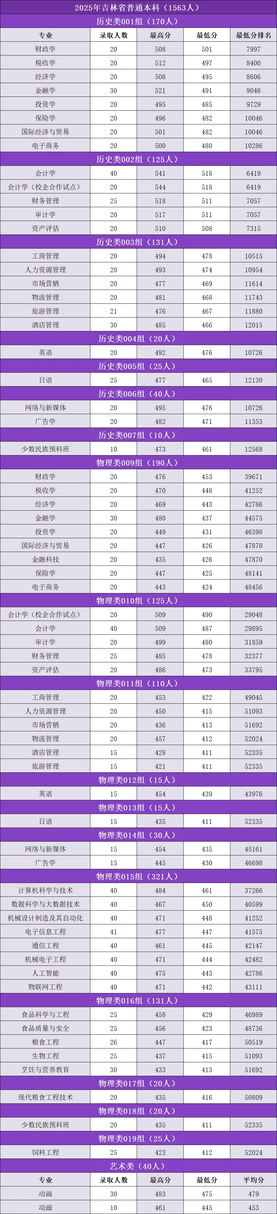 2025吉林工商学院录取分数线（含2023-2024历年）