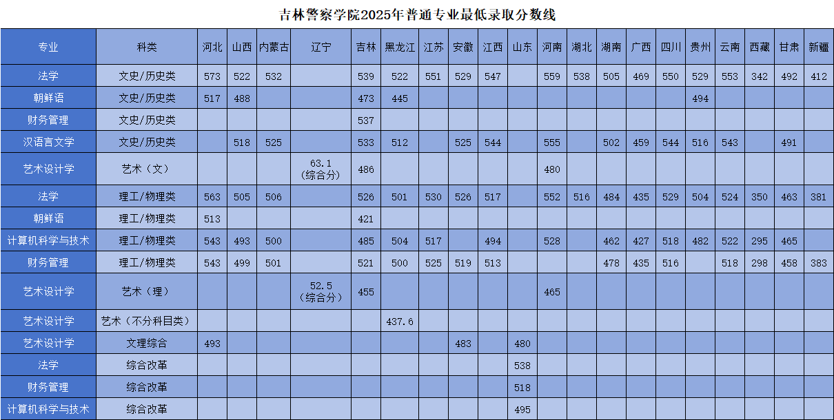 2025吉林警察学院录取分数线（含2023-2024历年）