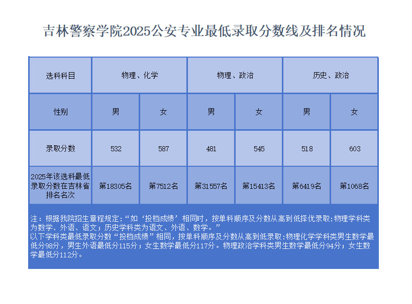 2025吉林警察学院录取分数线（含2023-2024历年）