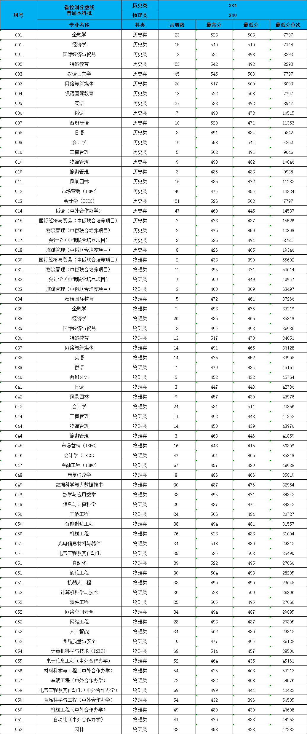 2025长春大学录取分数线(含2023-2024历年) 2025长春大学录取分数线(含2023-2024历年)