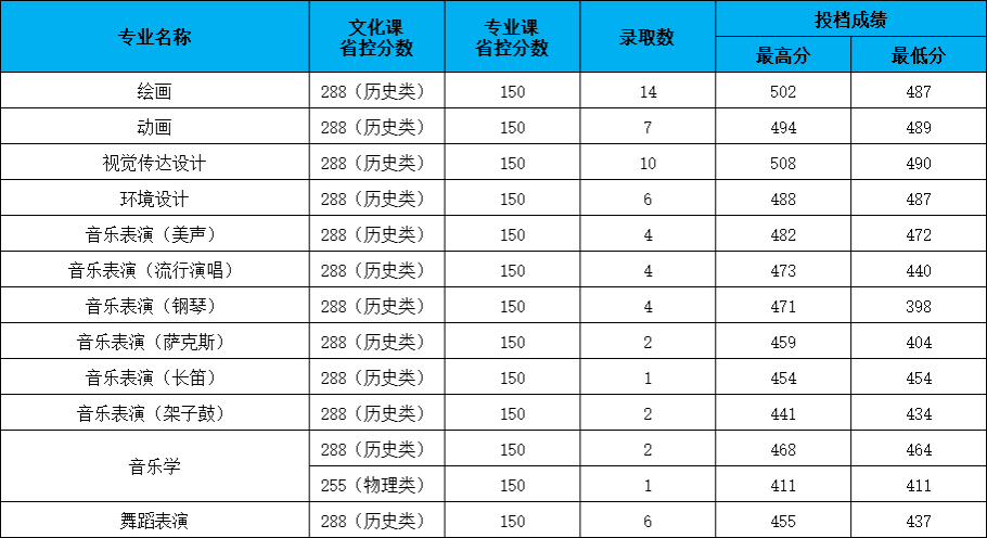 2025长春大学录取分数线(含2023-2024历年) 2025长春大学录取分数线(含2023-2024历年)