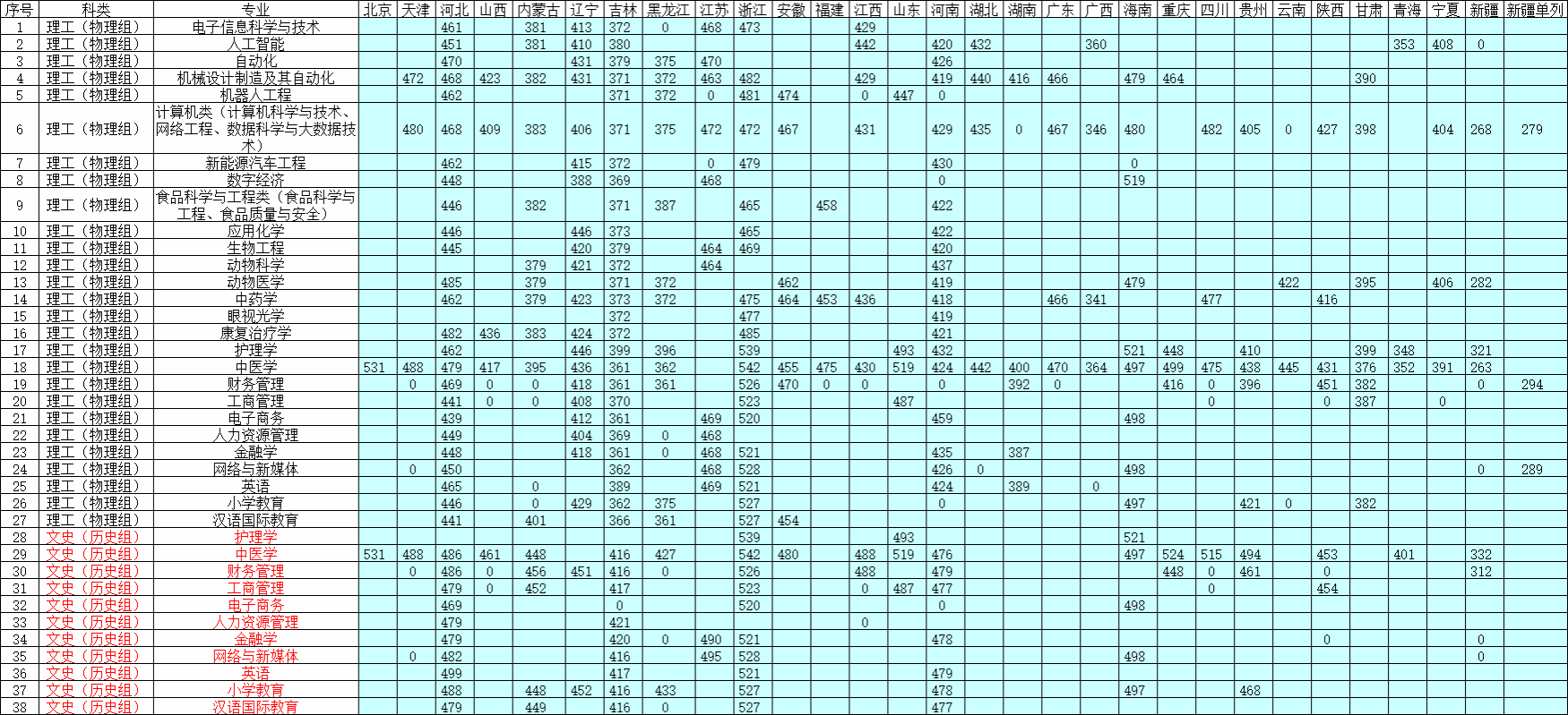 2025长春科技学院录取分数线(含2023-2024历年) 2025长春科技学院录取分数线(含2023-2024历年)