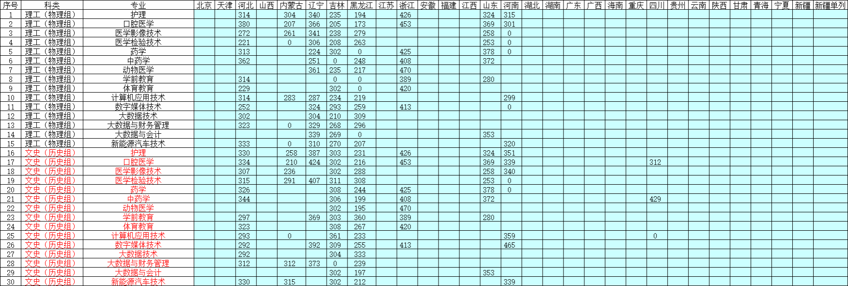 2025长春科技学院录取分数线(含2023-2024历年) 2025长春科技学院录取分数线(含2023-2024历年)