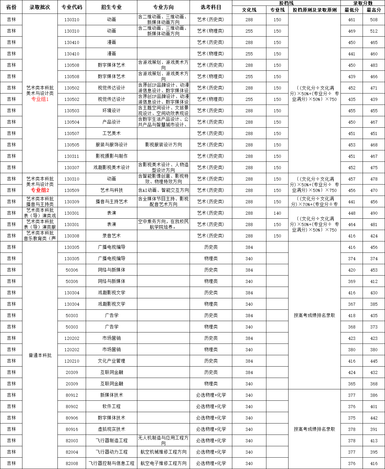 2025吉林动画学院录取分数线（含2023-2024历年）