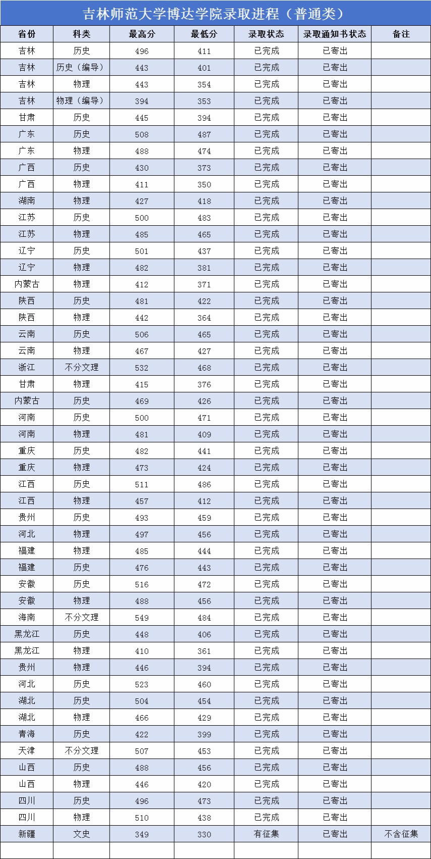 2025吉林师范大学博达学院录取分数线（含2023-2024历年）