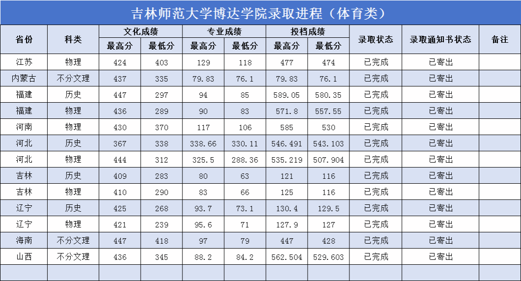 2025吉林师范大学博达学院录取分数线（含2023-2024历年）