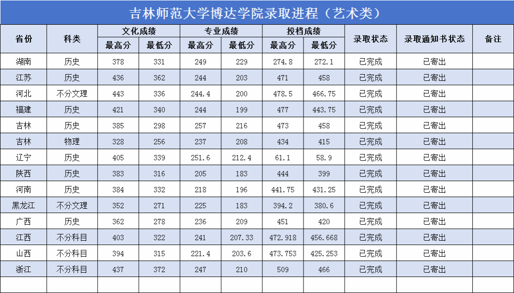 2025吉林师范大学博达学院录取分数线（含2023-2024历年）