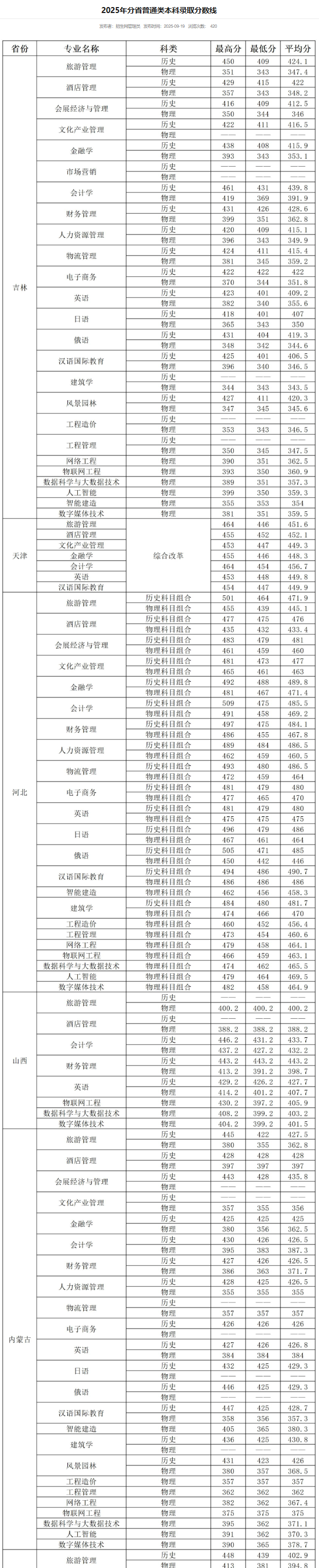 2025长春大学旅游学院录取分数线（含2023-2024历年）