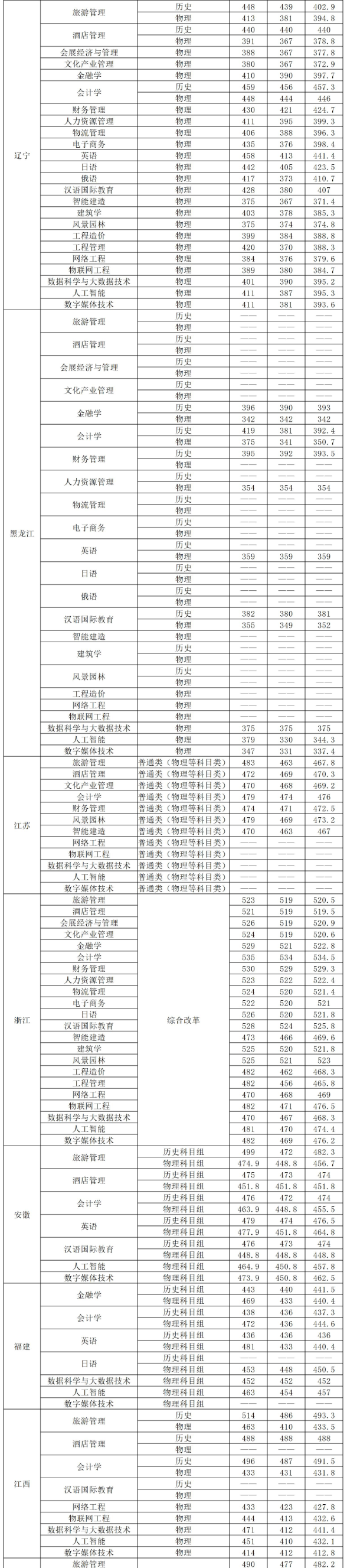 2025长春大学旅游学院录取分数线（含2023-2024历年）